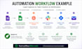 integrate your apps using apis webhooks and automation