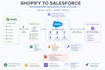 integrate an API on salesforce platform, both inbound or outbound