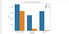 build a machine learning model to predict customer churn