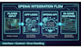 integrate openai and ai features into games and interactive apps