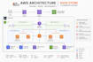 deploy and configure your AWS cloud infrastructure