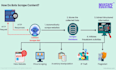 develop ai powered mobile, web and automation applications