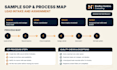write sops and create process maps for your small business