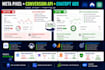 pro viral setup pixel and conversion API, ads openai ads chatgpt ads