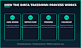 file dmca takedown notice to copyright defaming google reddit fb tiktok onlyfans