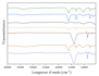 plot and analyse your ftir xrd bet tga results