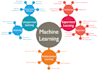 develop machine learning and data science projects in python