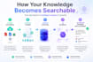 build an ai knowledge management system and document chat