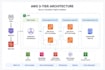 deploy your spring boot app to aws with architecture aws service