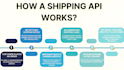 do shipping API integration with shopify, tracking, shipstation, fedex, dhl, ups