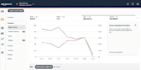 manage amazon PPC to increase sales and reduce acos