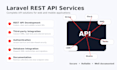 develop laravel rest API and integrate third party apis