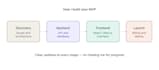 build your saas mvp with nodejs nestjs and stripe billing