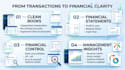 do accounting, bookkeeping, and financial reporting