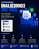 write high converting sales email sequences