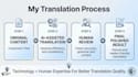 translate english and chinese with human proofreading