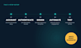 set up emailoctopus with templates and automations