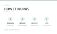 setup vps server and deploy your app with docker, nginx, SSL and domain