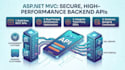 do asp net rest API development and integration
