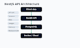 develop scalable nestjs rest api with postgresql and jwt authentication