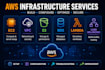 build, configure, fix and optimize your AWS cloud infrastructure