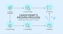 provide fresh recovery leads