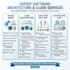 design scalable system architecture and cloud solutions