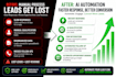 build ai lead capture, qualification and follow up automation