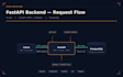 build a fastapi backend with postgresql and graphql API