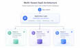 build a multi tenant laravel saas application