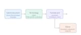 translate medical and academic documents