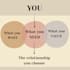 help you build fulfilling romantic relationship