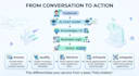build ai chat agents with voiceflow