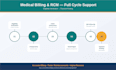 medical billing charge entry and denial management