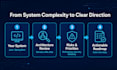 review your java backend, API and integration architecture