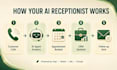 build cheap ai receptionist, calling agent