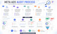 audit and optimize your meta facebook ads