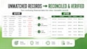 reconcile transactions payments and financial records