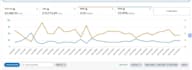manage and optimize your amazon PPC campaign and sponsored ads to lower acos