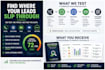 audit your lead response and customer journey
