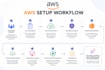 fix and manage your AWS cloud as your solution architect
