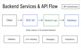 build or fix your rust axum rest API backend