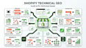 audit and fix shopify technical SEO issues and setup meta pixel capi