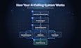 build ai cold calling agent with vapi retell ghl twilio rotation