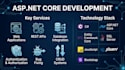 develop asp net core web applications and rest apis