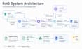 provide ai development for chatbots, rag and ai agents