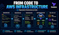 setup AWS cloud infrastructure using terraform iac