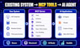 convert your API or database into an mcp server