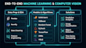 develop machine learning, deep learning and computer vision solutions