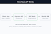 build a node js rest API with jwt authentication